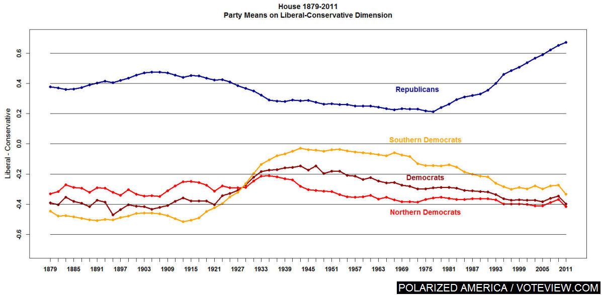 Why This Is Not Just 'Washington Dysfunction,' in 1 More Graph The
